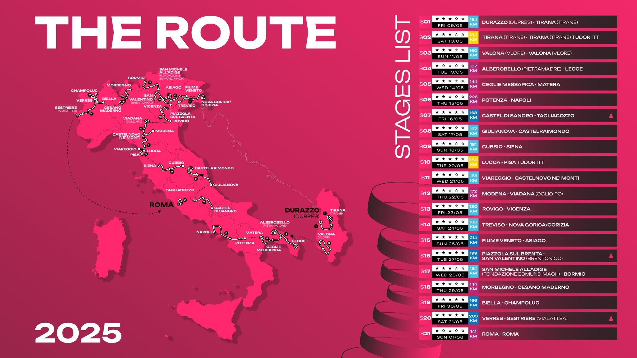 Giro d'Italia 2025 list of stages 